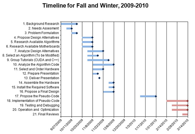 Genomes Sequenced Timeline